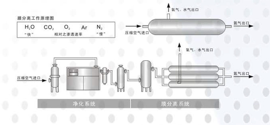 膜分离制氮机(图1)